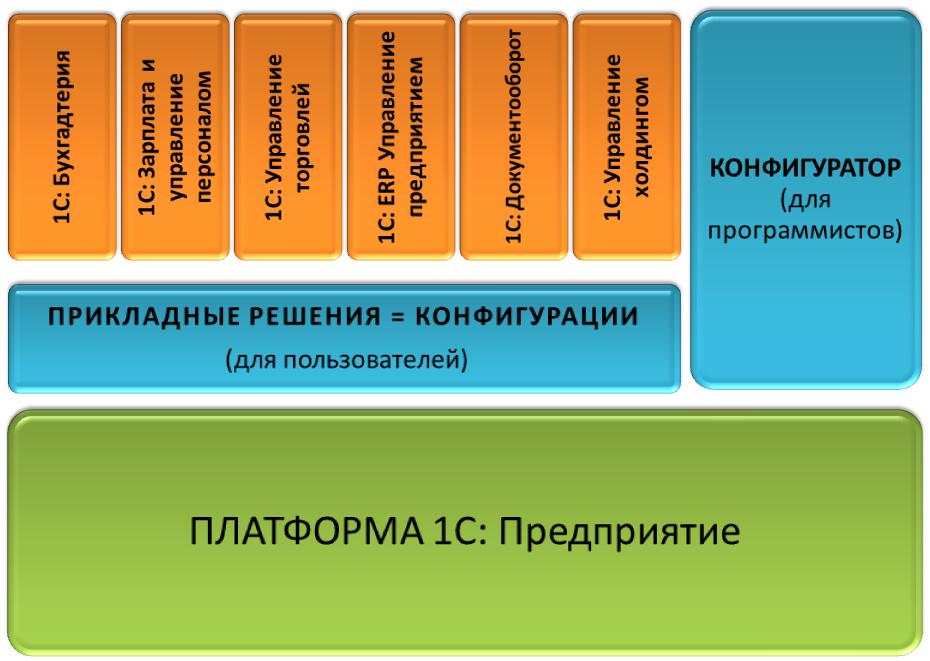 Структура программных продуктов 1С